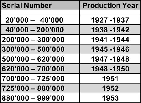 rolex manufacture date chart.